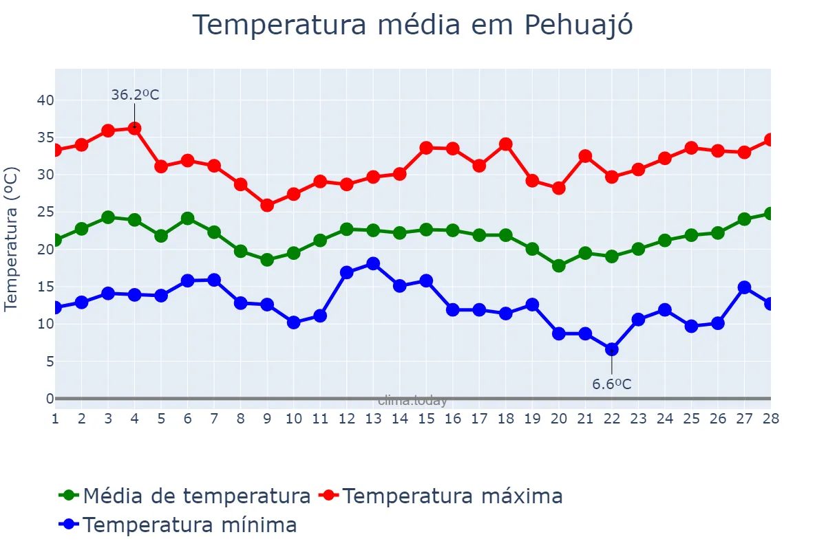 Temperatura em fevereiro em Pehuajó, Buenos Aires, AR