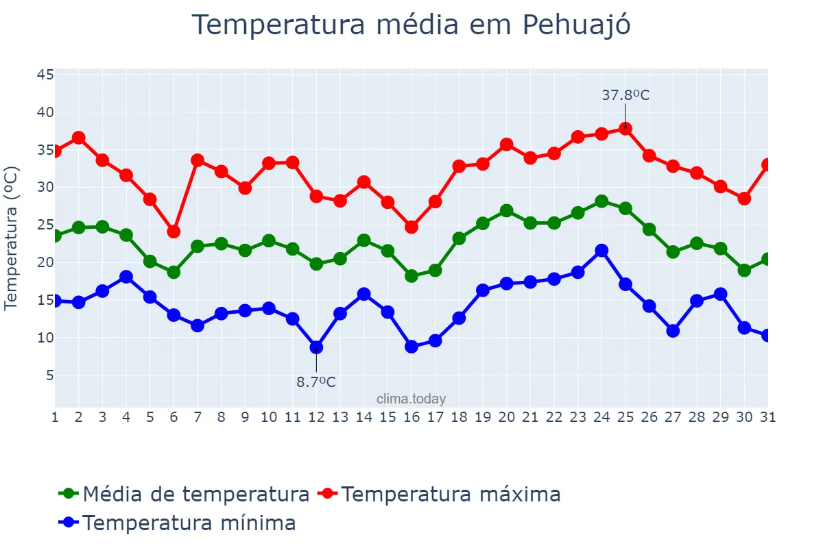 Temperatura em janeiro em Pehuajó, Buenos Aires, AR