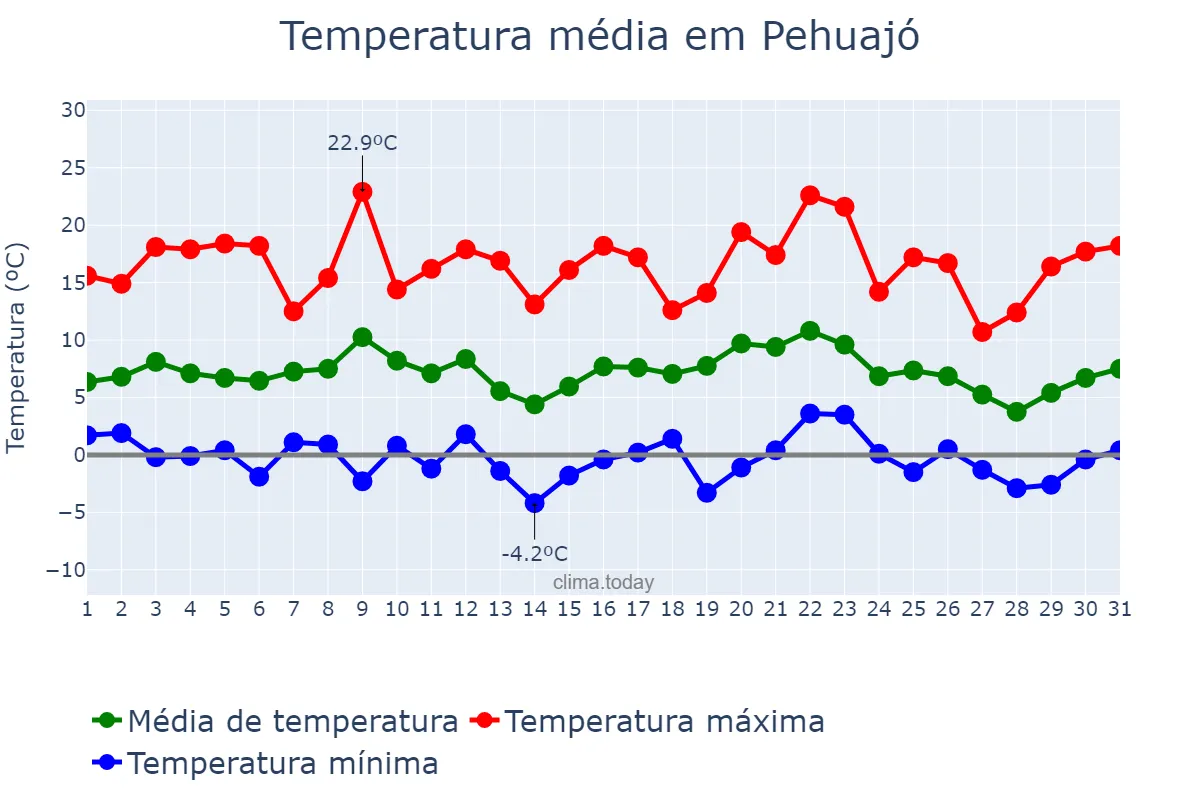 Temperatura em julho em Pehuajó, Buenos Aires, AR