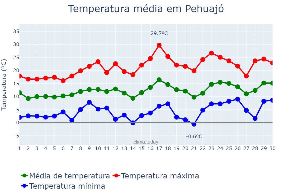 Temperatura em setembro em Pehuajó, Buenos Aires, AR