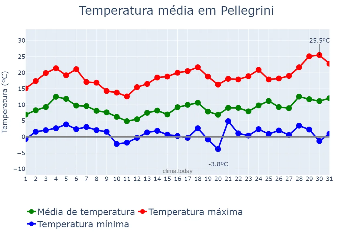 Temperatura em agosto em Pellegrini, Buenos Aires, AR