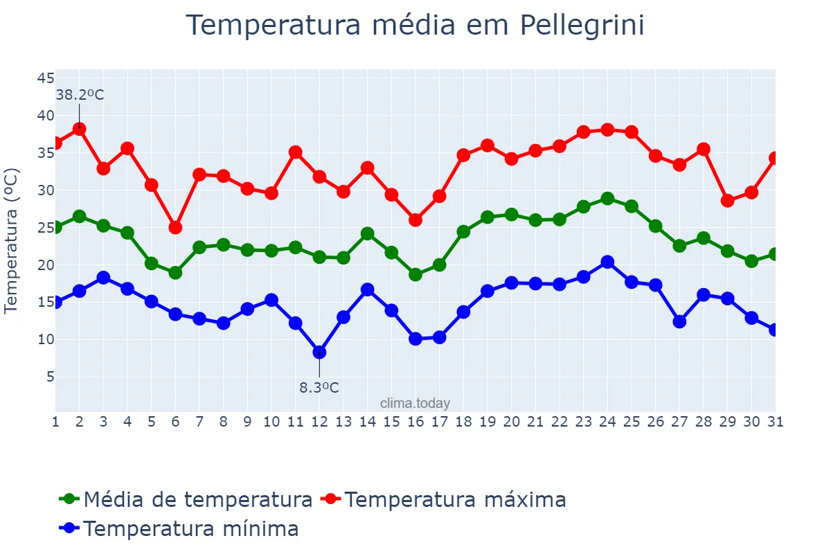 Temperatura em janeiro em Pellegrini, Buenos Aires, AR