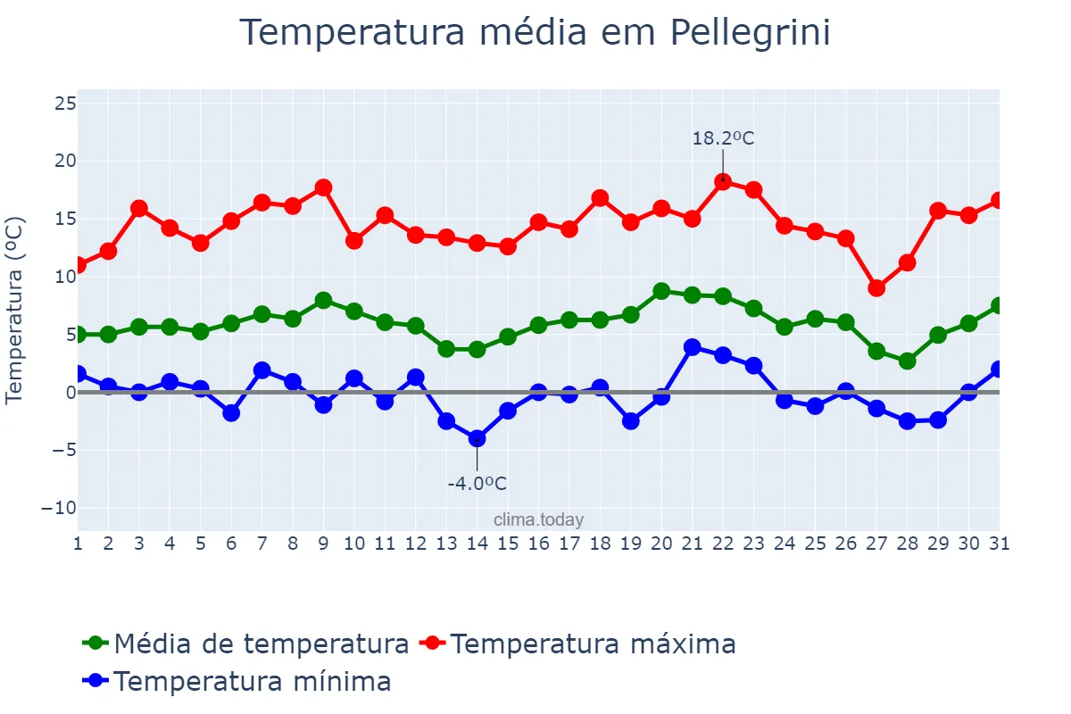 Temperatura em julho em Pellegrini, Buenos Aires, AR