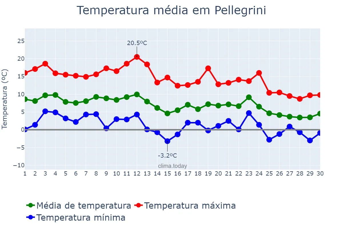 Temperatura em junho em Pellegrini, Buenos Aires, AR