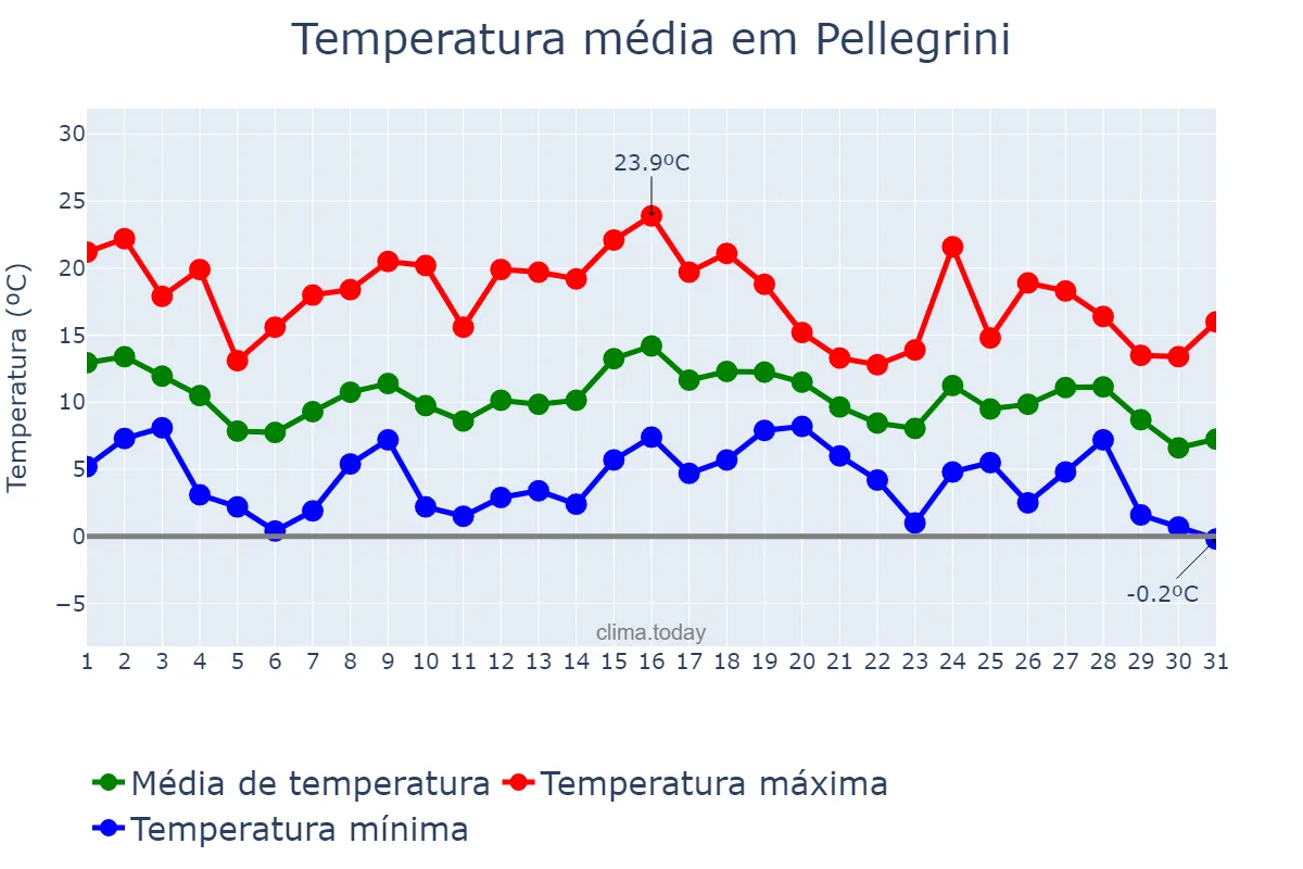 Temperatura em maio em Pellegrini, Buenos Aires, AR