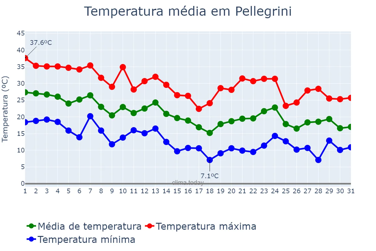 Temperatura em marco em Pellegrini, Buenos Aires, AR