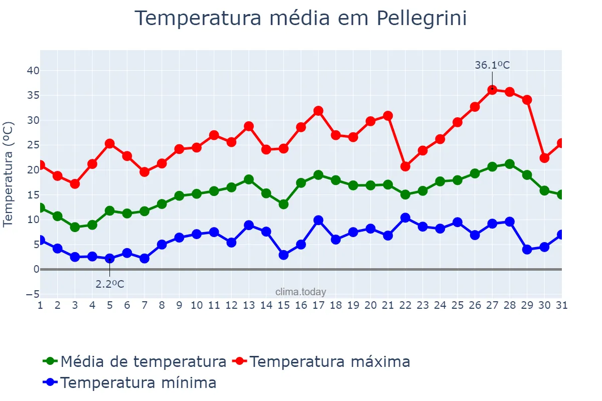 Temperatura em outubro em Pellegrini, Buenos Aires, AR