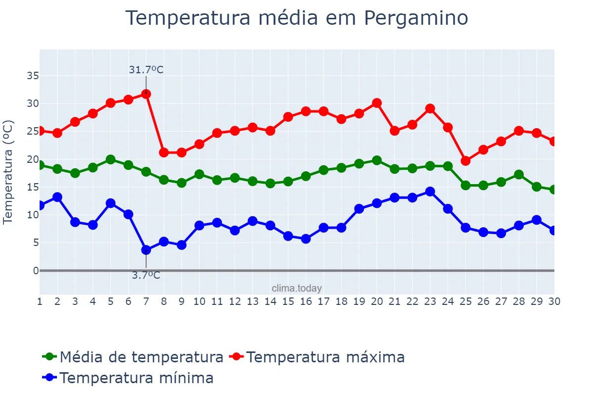 Temperatura em abril em Pergamino, Buenos Aires, AR