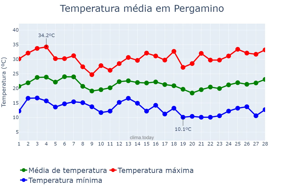 Temperatura em fevereiro em Pergamino, Buenos Aires, AR