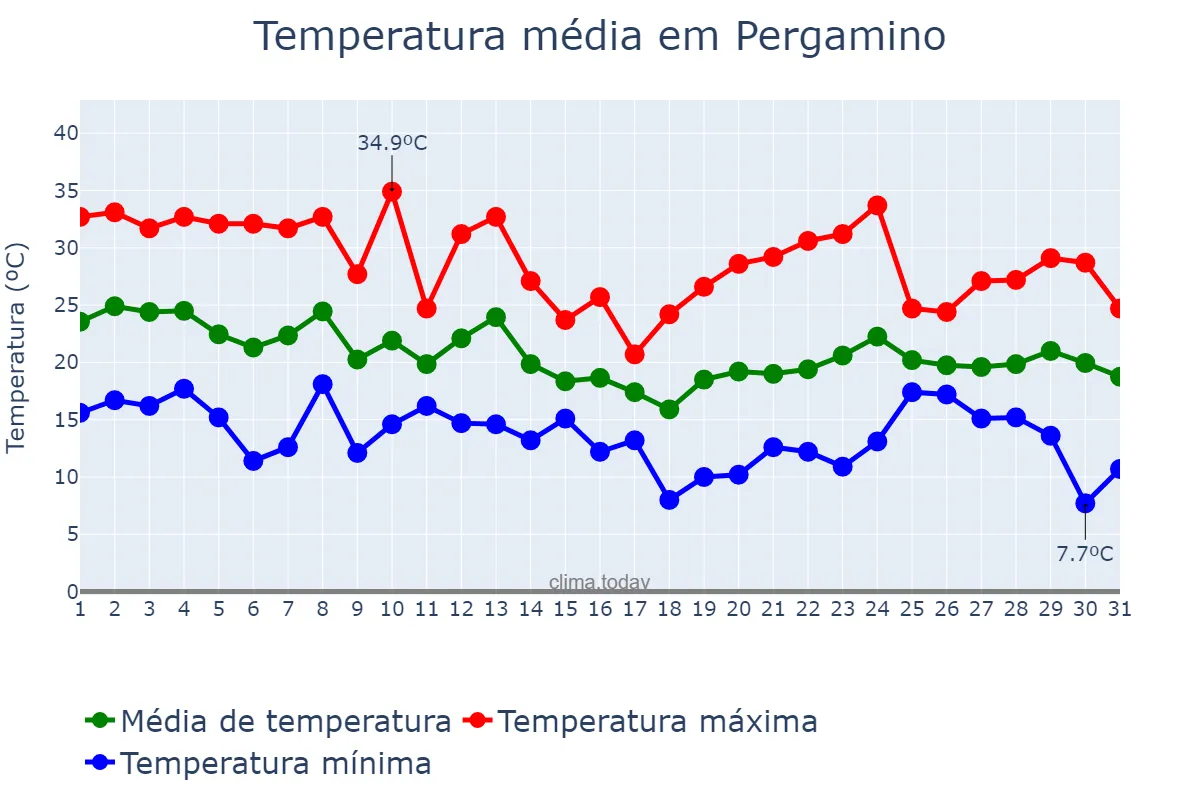 Temperatura em marco em Pergamino, Buenos Aires, AR