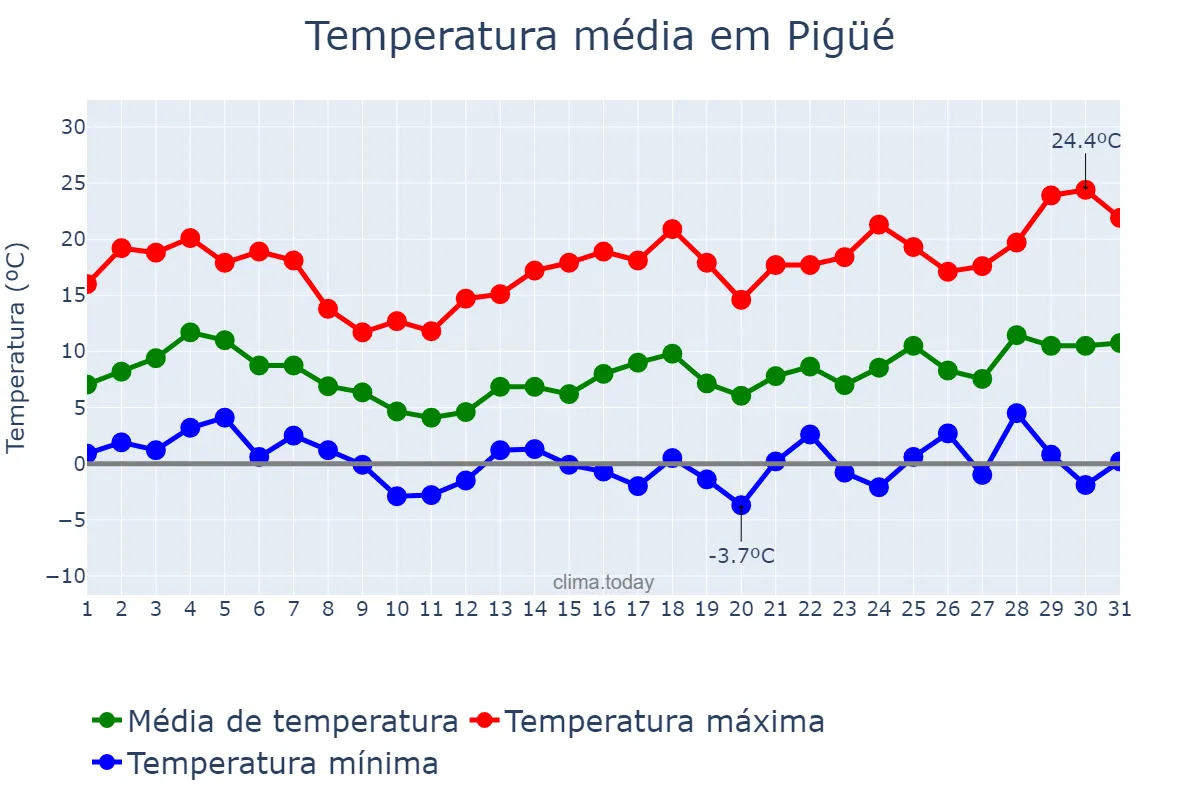 Temperatura em agosto em Pigüé, Buenos Aires, AR