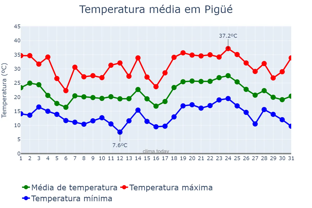 Temperatura em janeiro em Pigüé, Buenos Aires, AR