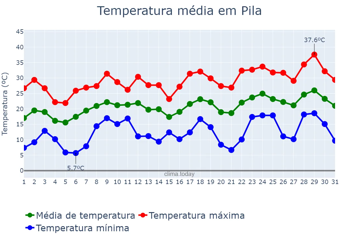 Temperatura em dezembro em Pila, Buenos Aires, AR