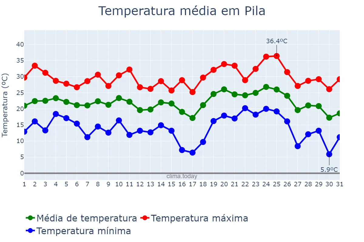 Temperatura em janeiro em Pila, Buenos Aires, AR