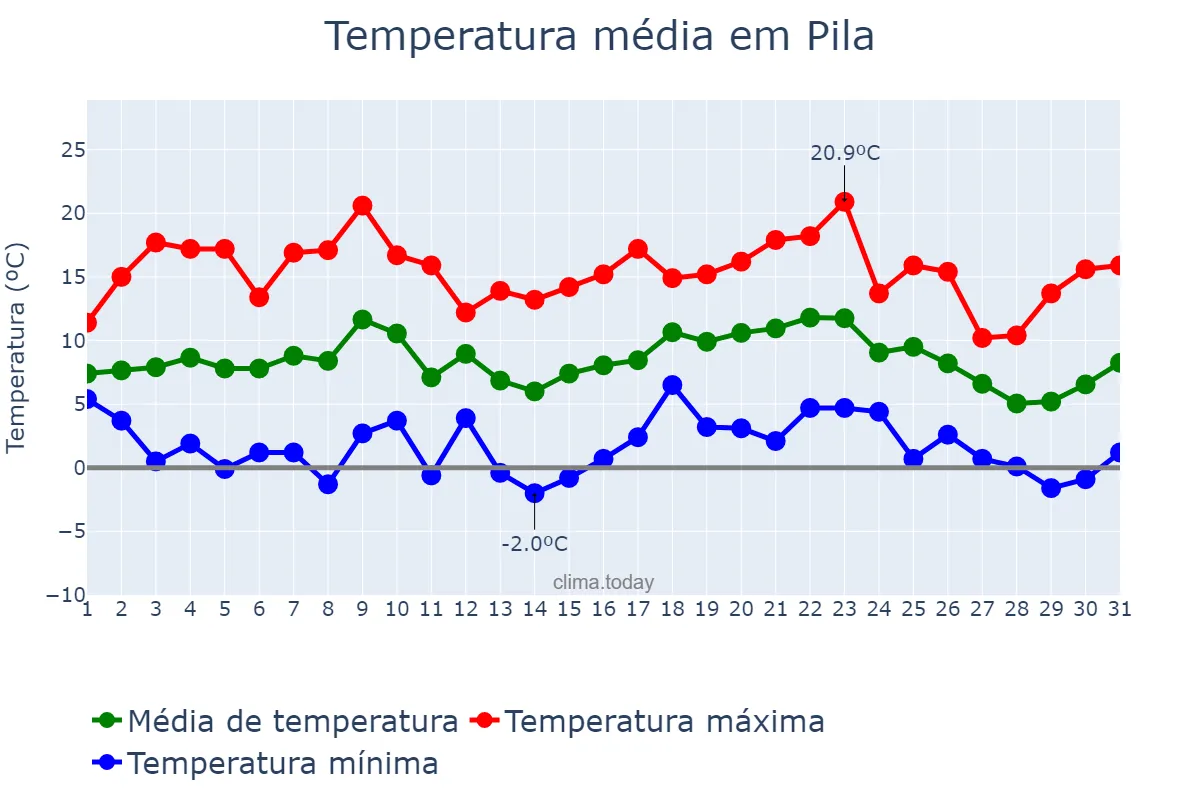 Temperatura em julho em Pila, Buenos Aires, AR