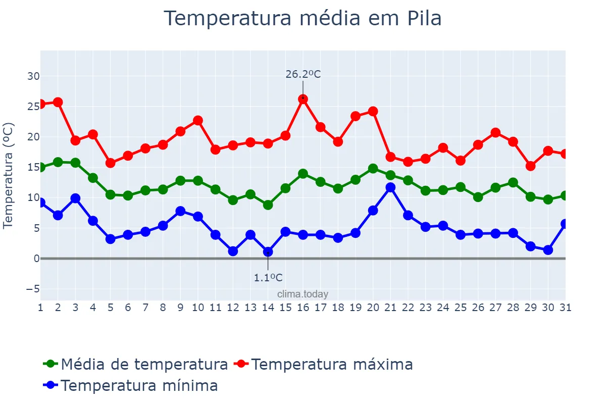 Temperatura em maio em Pila, Buenos Aires, AR