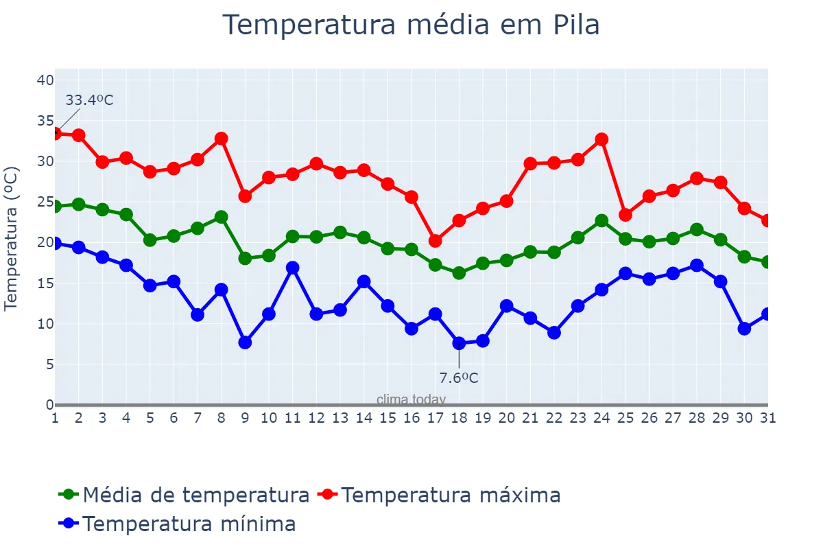 Temperatura em marco em Pila, Buenos Aires, AR