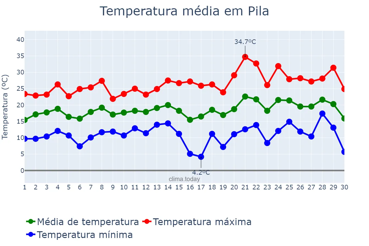 Temperatura em novembro em Pila, Buenos Aires, AR