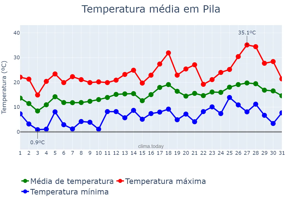 Temperatura em outubro em Pila, Buenos Aires, AR