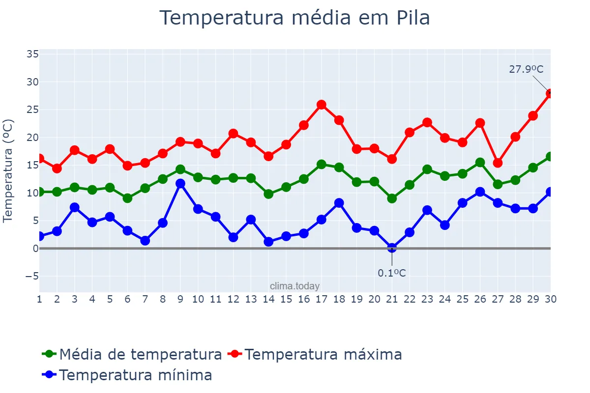 Temperatura em setembro em Pila, Buenos Aires, AR