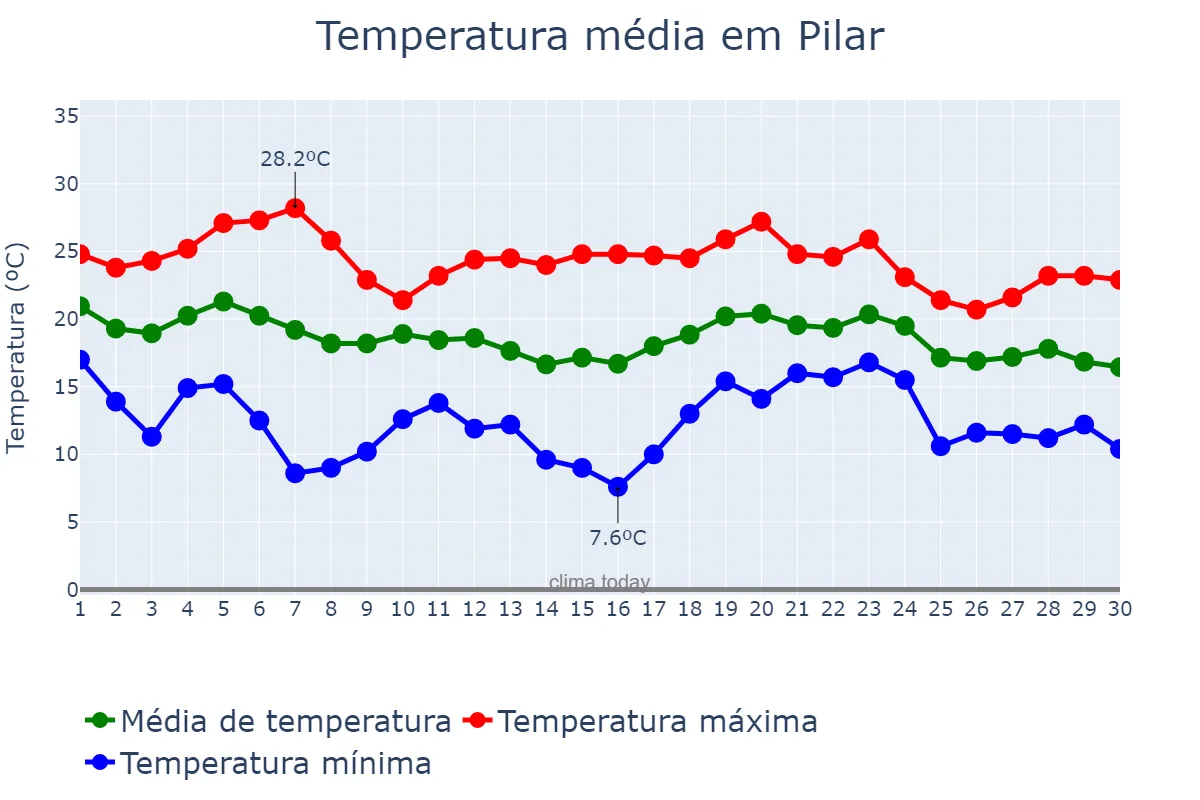 Temperatura em abril em Pilar, Buenos Aires, AR