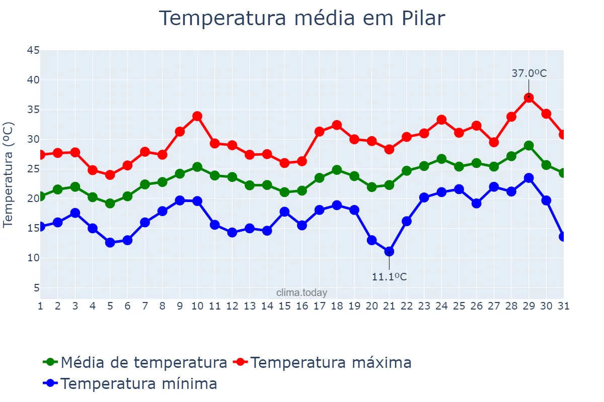 Temperatura em dezembro em Pilar, Buenos Aires, AR