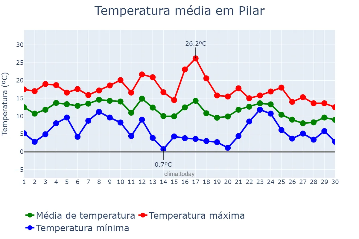 Temperatura em junho em Pilar, Buenos Aires, AR