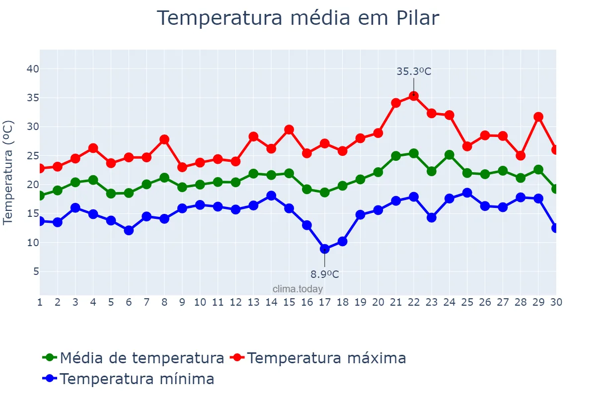 Temperatura em novembro em Pilar, Buenos Aires, AR