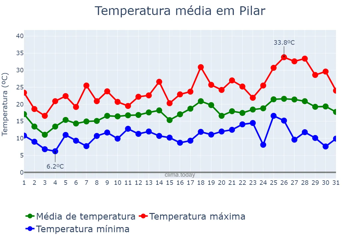 Temperatura em outubro em Pilar, Buenos Aires, AR