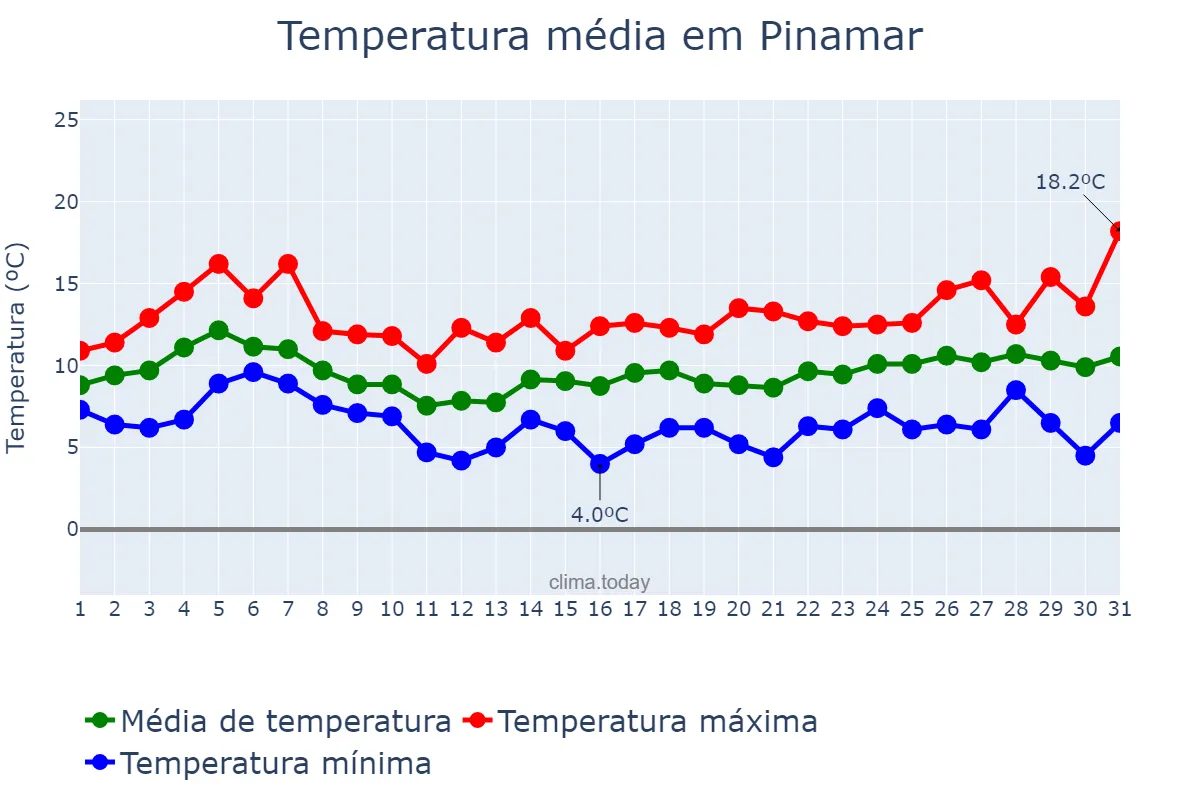 Temperatura em agosto em Pinamar, Buenos Aires, AR