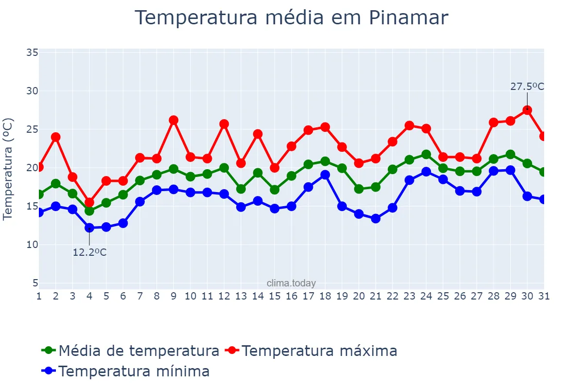 Temperatura em dezembro em Pinamar, Buenos Aires, AR