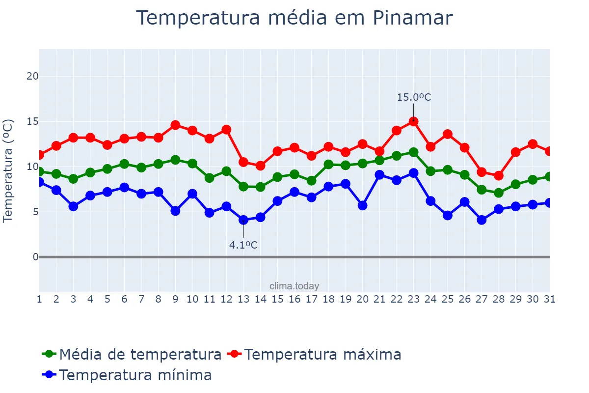 Temperatura em julho em Pinamar, Buenos Aires, AR