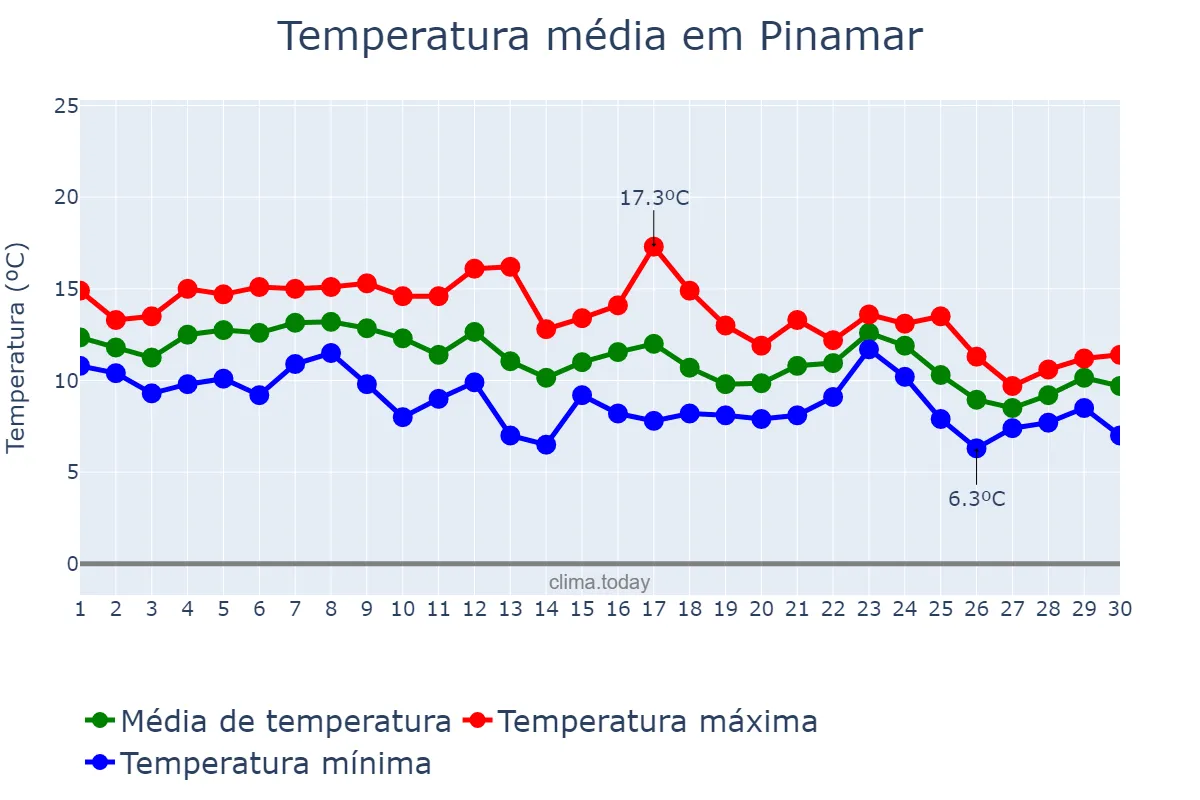 Temperatura em junho em Pinamar, Buenos Aires, AR