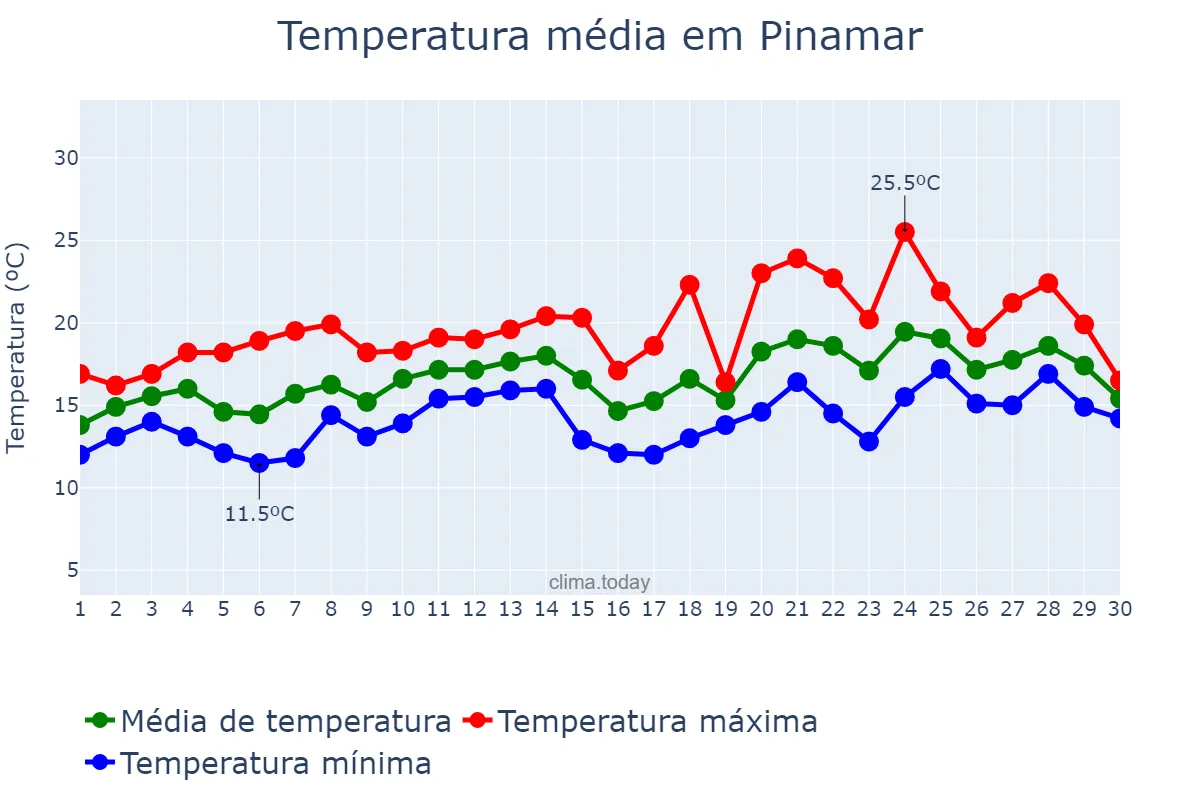 Temperatura em novembro em Pinamar, Buenos Aires, AR