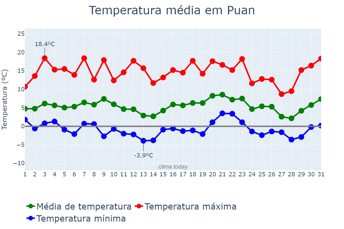 Temperatura em julho em Puan, Buenos Aires, AR