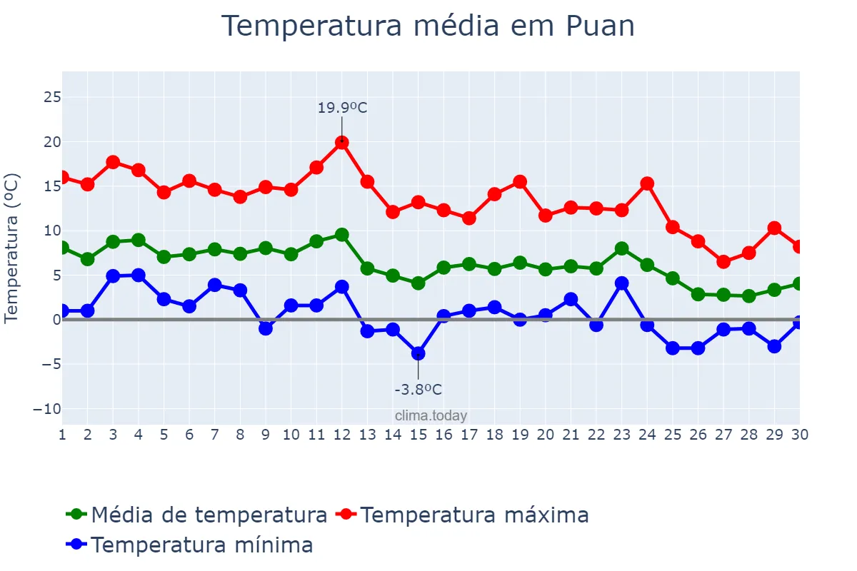 Temperatura em junho em Puan, Buenos Aires, AR