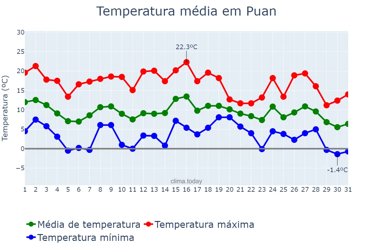 Temperatura em maio em Puan, Buenos Aires, AR