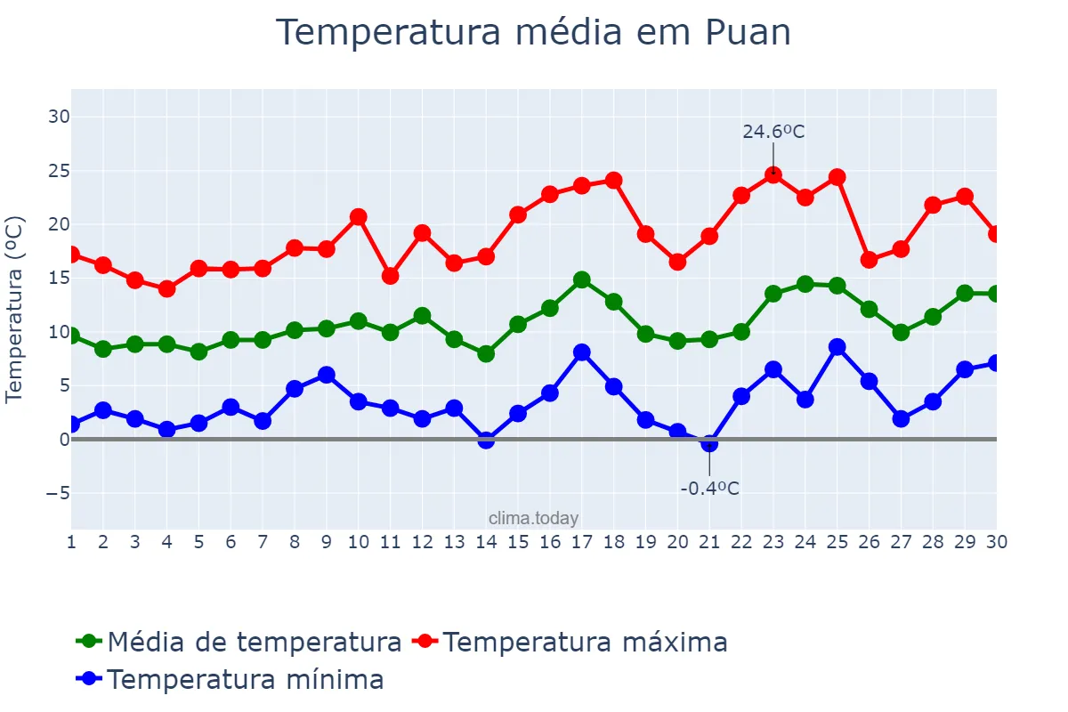 Temperatura em setembro em Puan, Buenos Aires, AR
