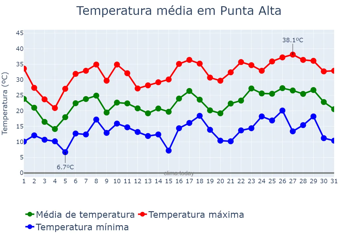 Temperatura em dezembro em Punta Alta, Buenos Aires, AR