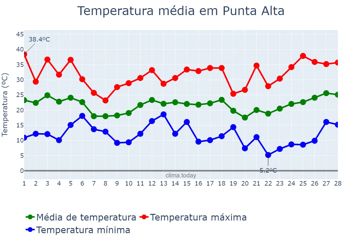 Temperatura em fevereiro em Punta Alta, Buenos Aires, AR