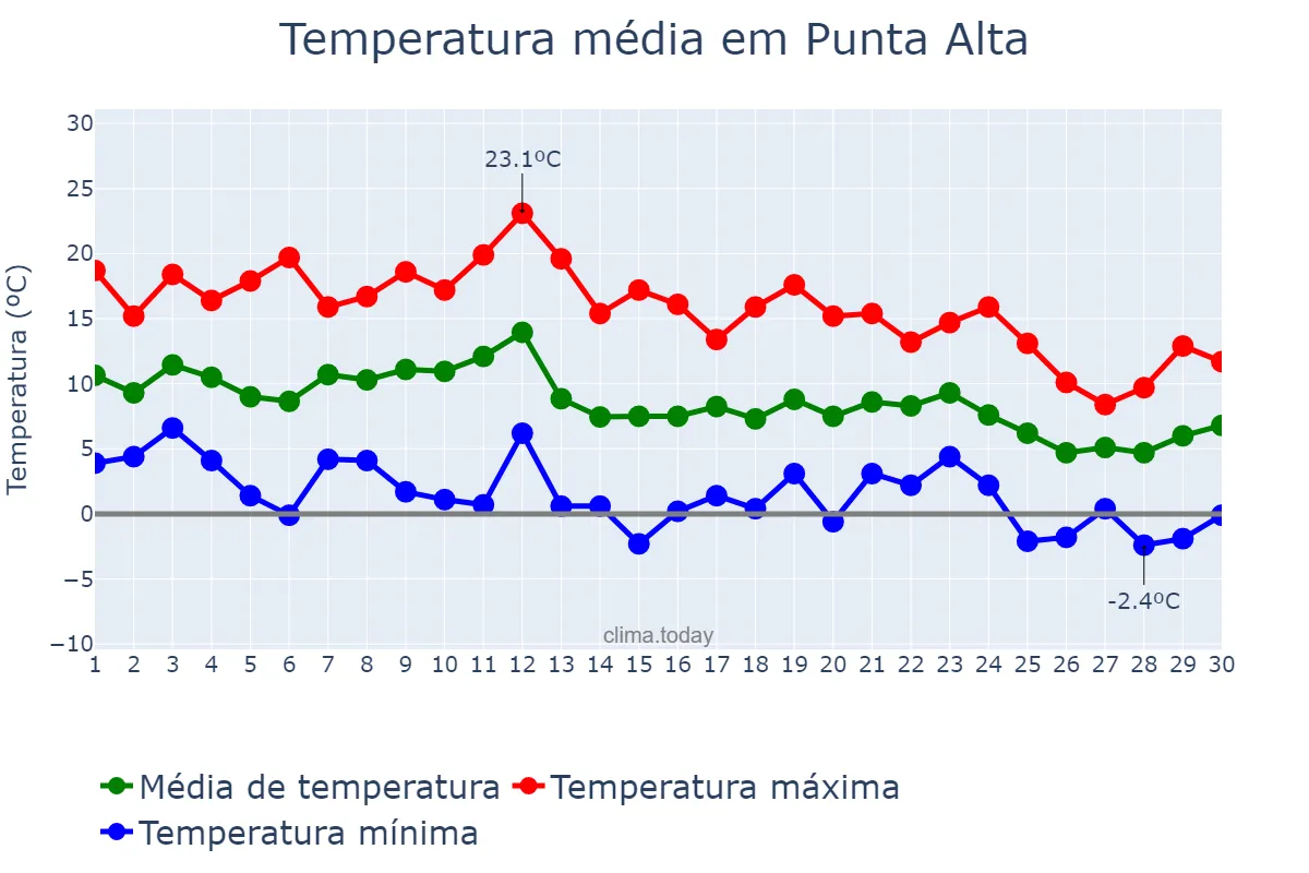 Temperatura em junho em Punta Alta, Buenos Aires, AR