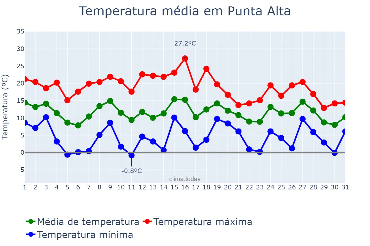 Temperatura em maio em Punta Alta, Buenos Aires, AR