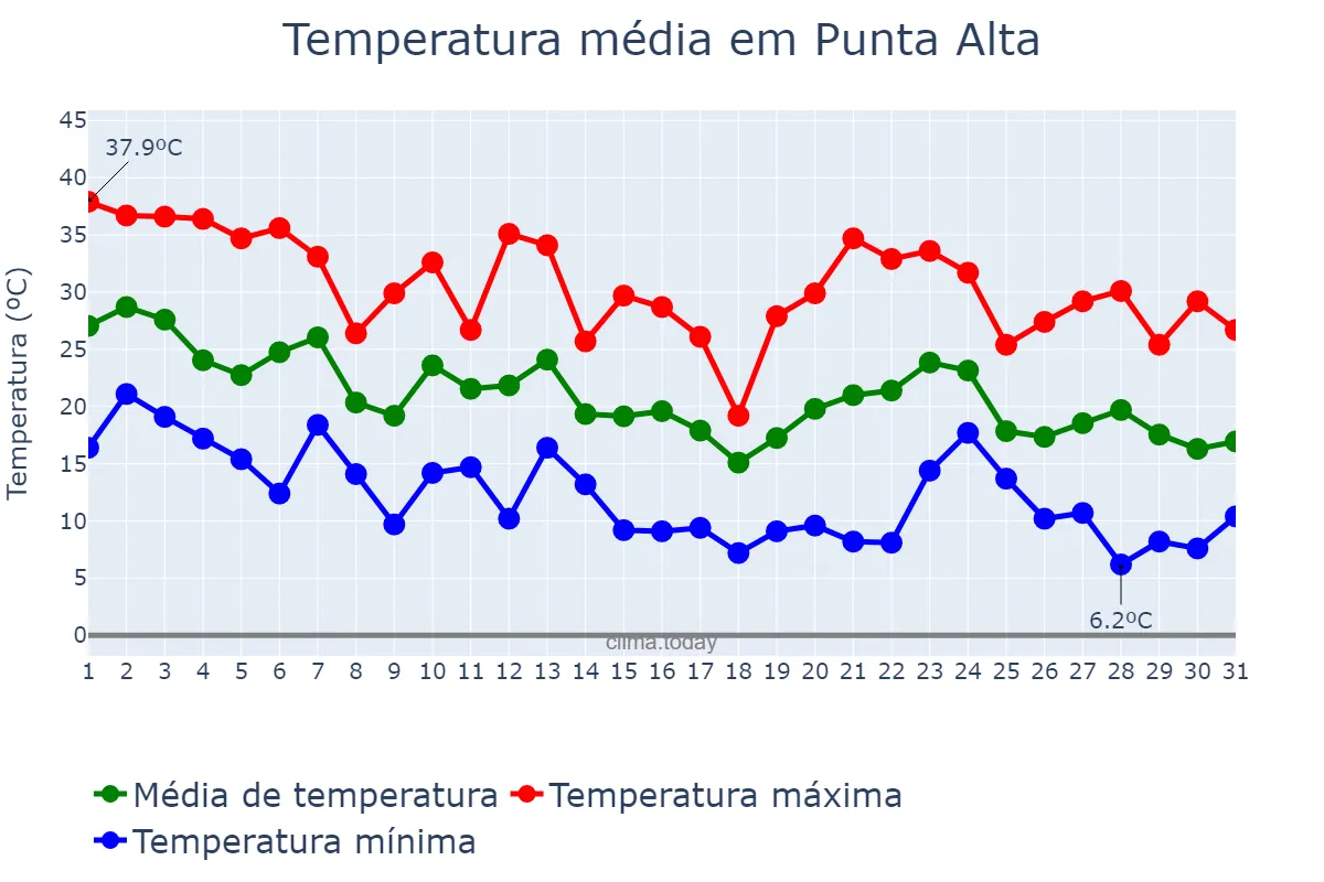 Temperatura em marco em Punta Alta, Buenos Aires, AR