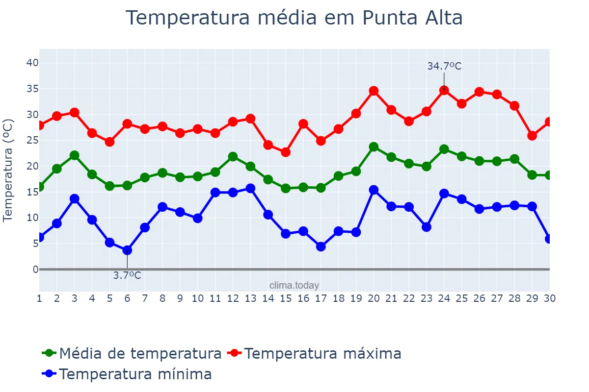 Temperatura em novembro em Punta Alta, Buenos Aires, AR