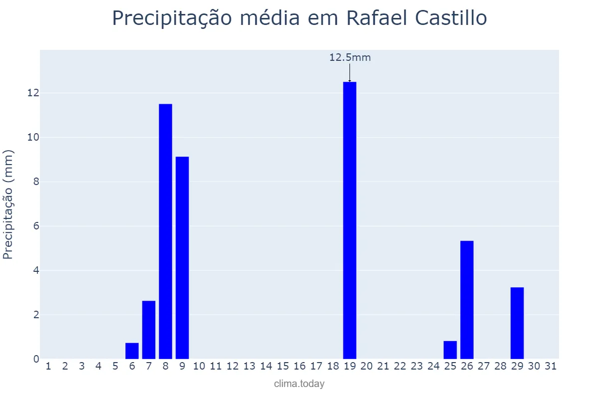 Precipitação em agosto em Rafael Castillo, Buenos Aires, AR