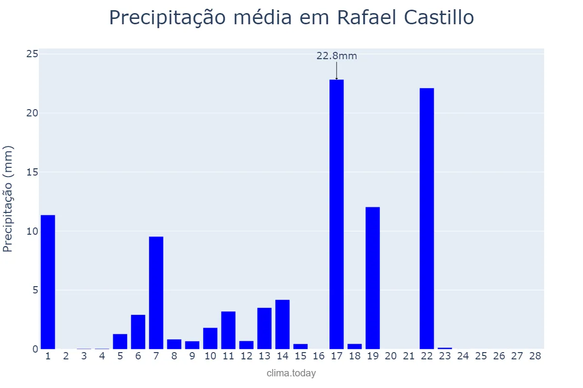 Precipitação em fevereiro em Rafael Castillo, Buenos Aires, AR