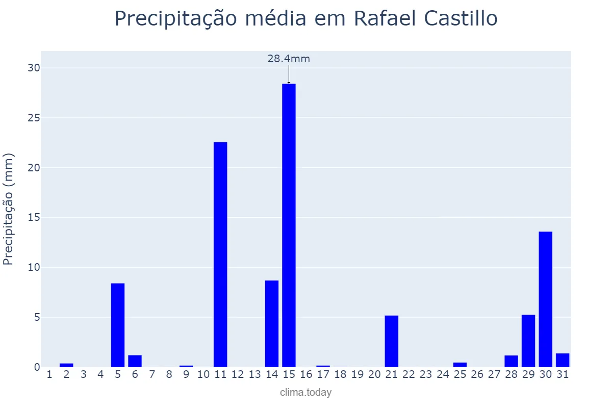 Precipitação em janeiro em Rafael Castillo, Buenos Aires, AR
