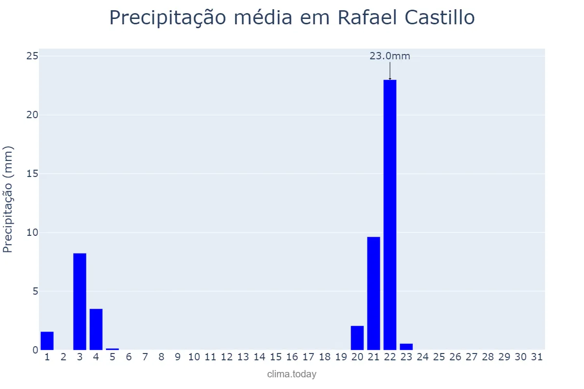 Precipitação em maio em Rafael Castillo, Buenos Aires, AR