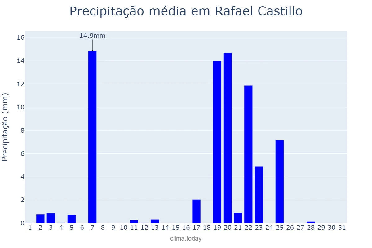 Precipitação em outubro em Rafael Castillo, Buenos Aires, AR