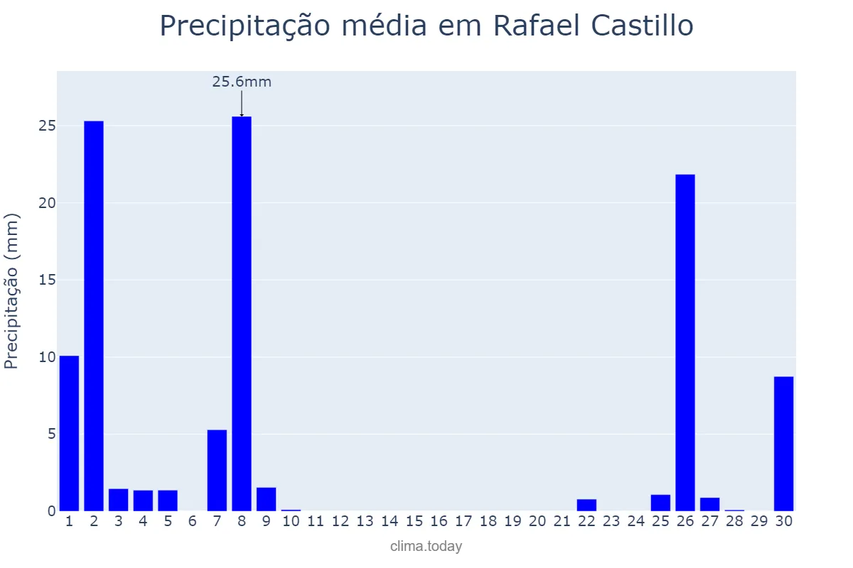 Precipitação em setembro em Rafael Castillo, Buenos Aires, AR